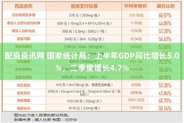 配资资讯网 国家统计局：上半年GDP同比增长5.0%，二季度增长4.7%