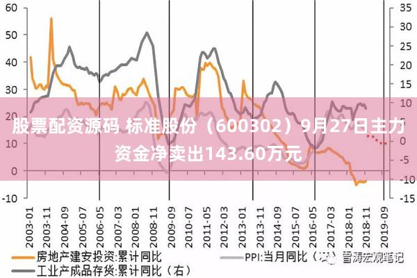 股票配资源码 标准股份（600302）9月27日主力资金净卖出143.60万元