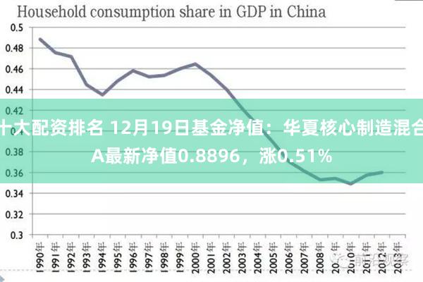 十大配资排名 12月19日基金净值：华夏核心制造混合A最新净值0.8896，涨0.51%