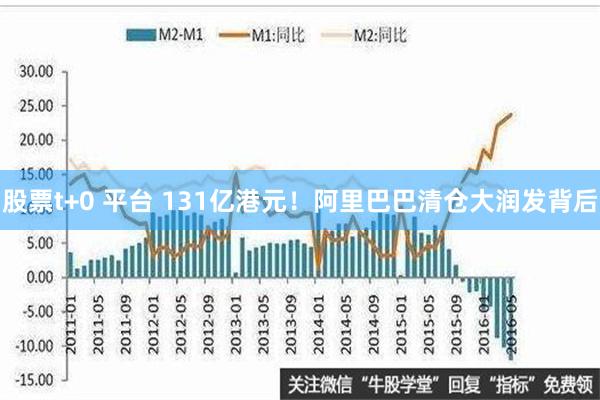 股票t+0 平台 131亿港元！阿里巴巴清仓大润发背后